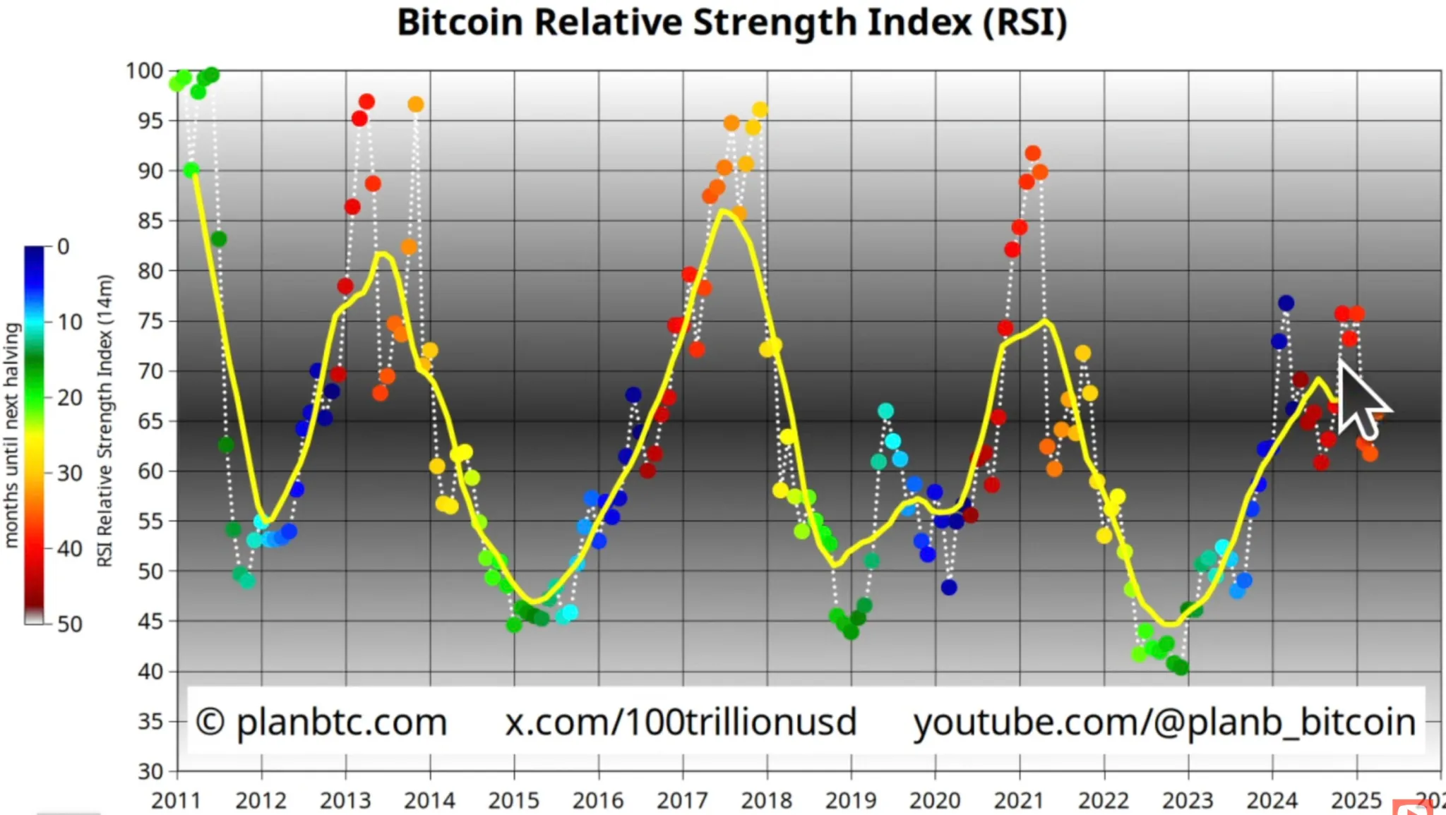 Bitcoin Relative Strength Index - PlanB