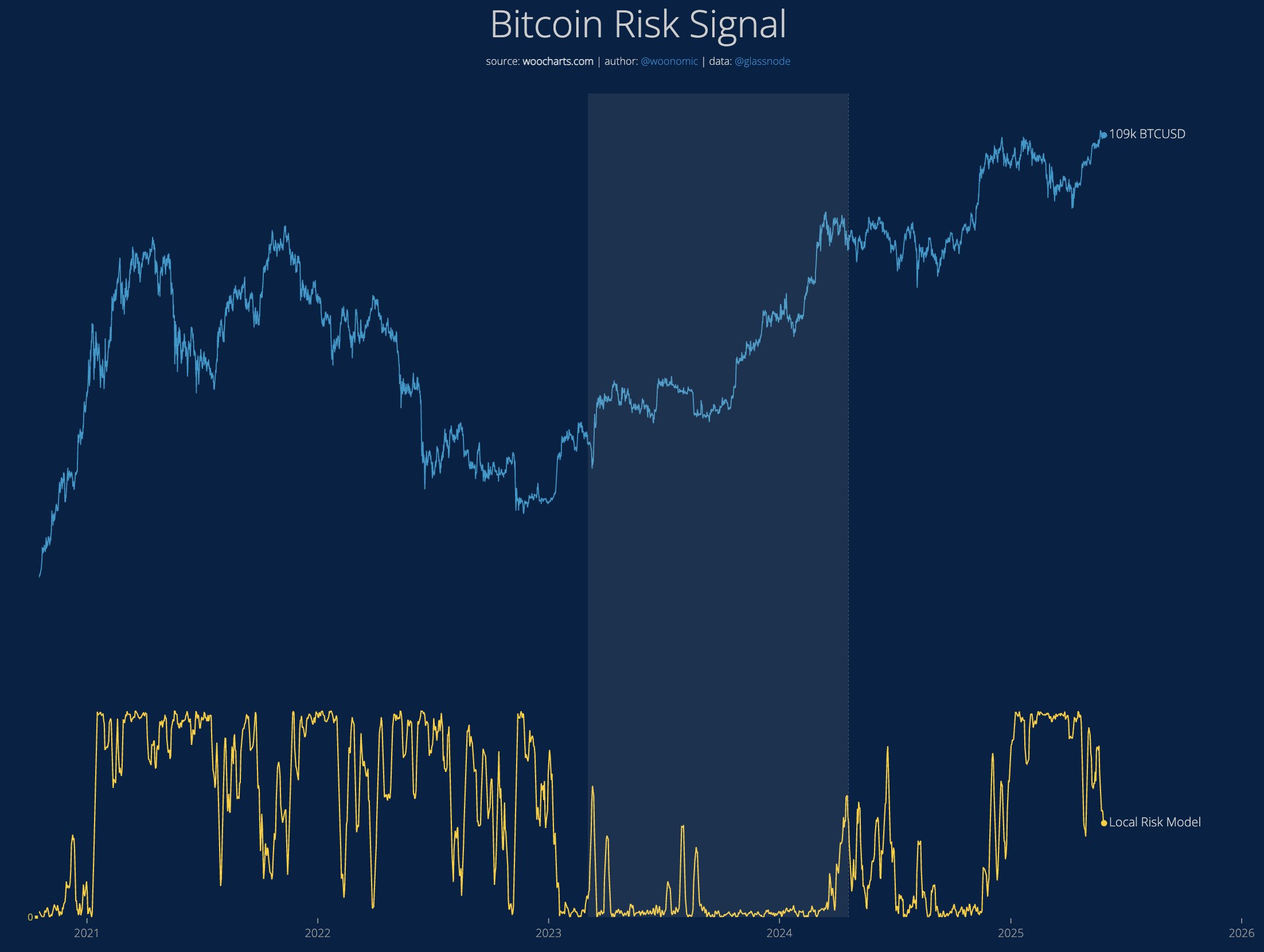 Bitcoin Risk Signal menurun jadi tanda awal bull run bitcoin