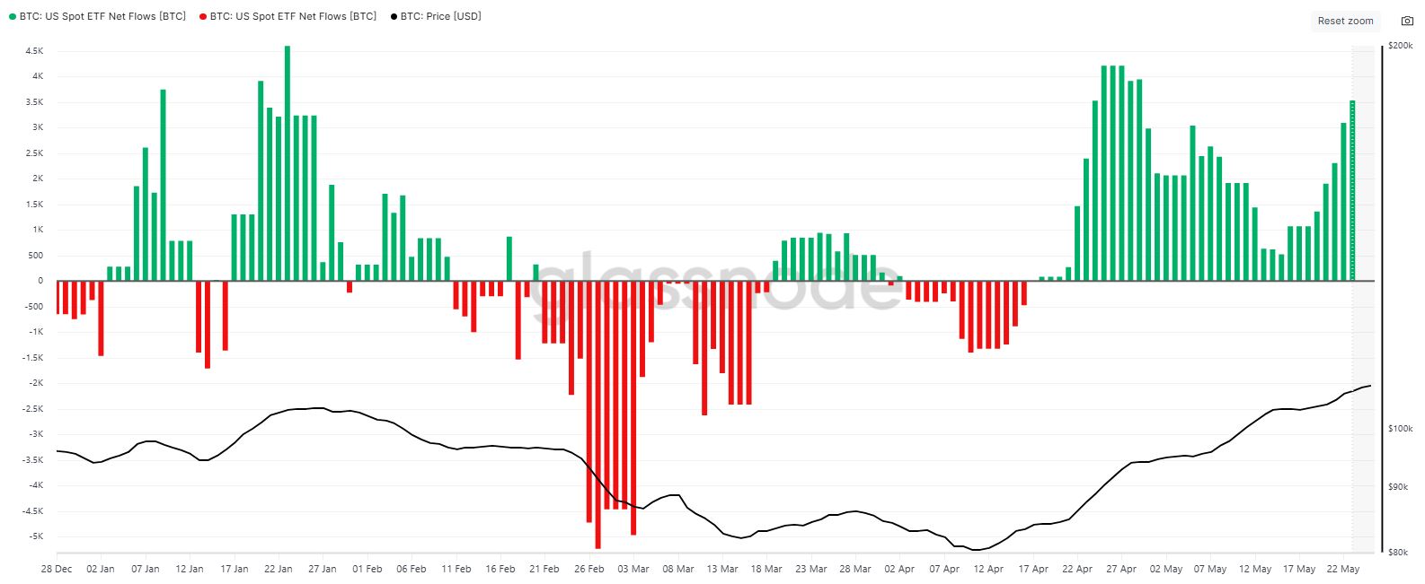 Bitcoin Spot ETF Inflow - Glassnode