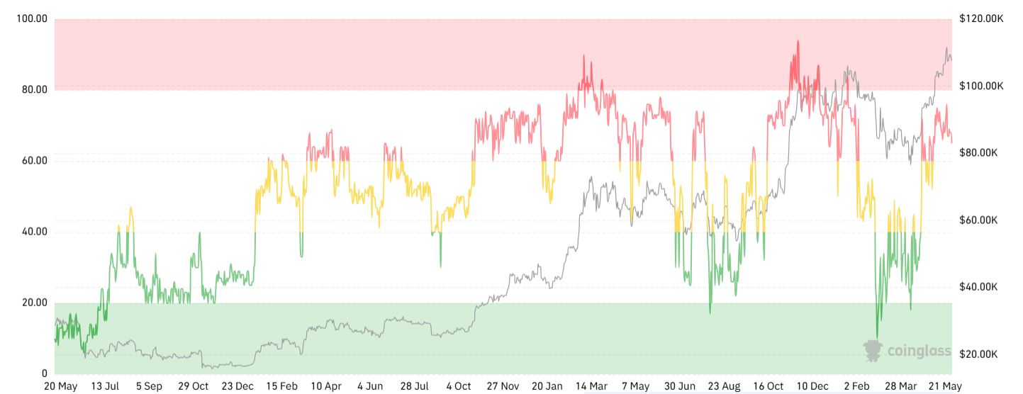 Crypto Fear and Greed Index - Coinglass