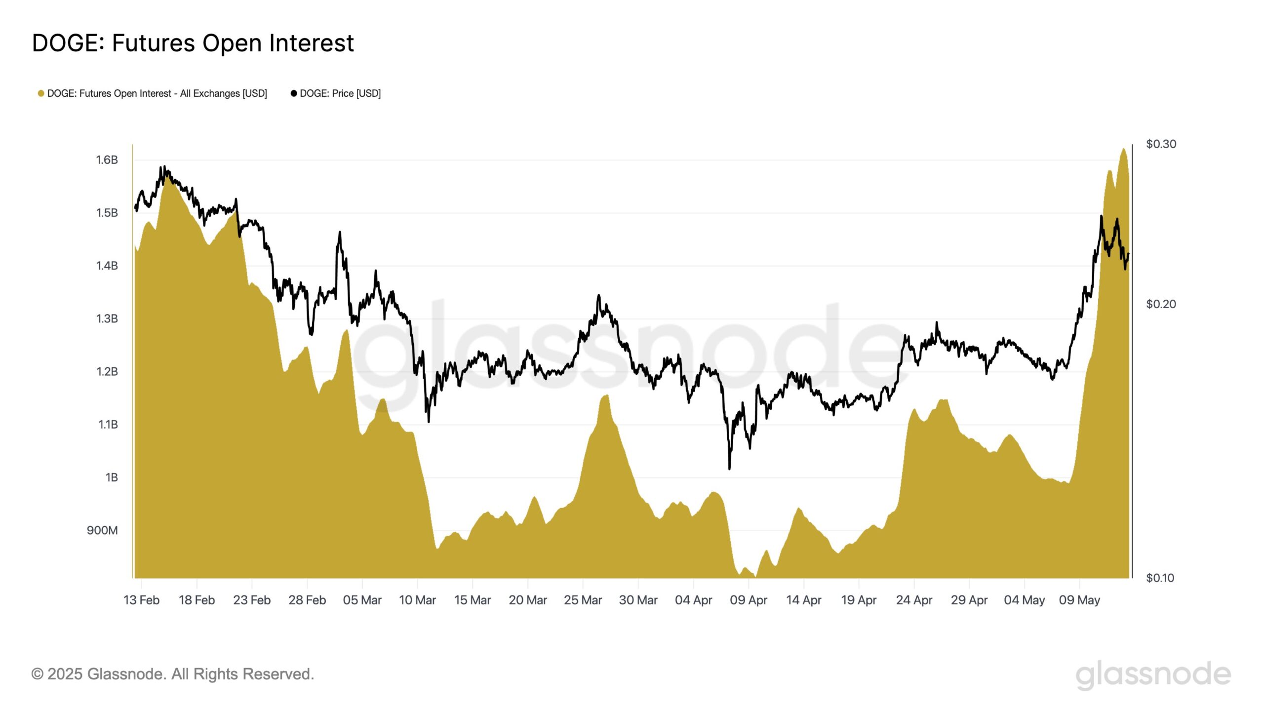 DOGE Futures Open Interest - Glassnode