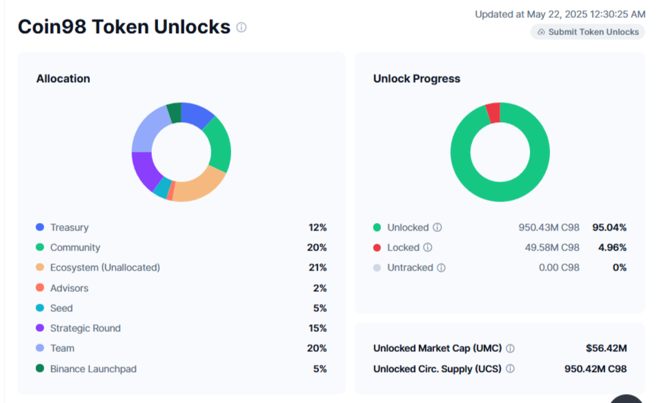 Dampak Vesting terhadap Supply Token - CoinMarketCap