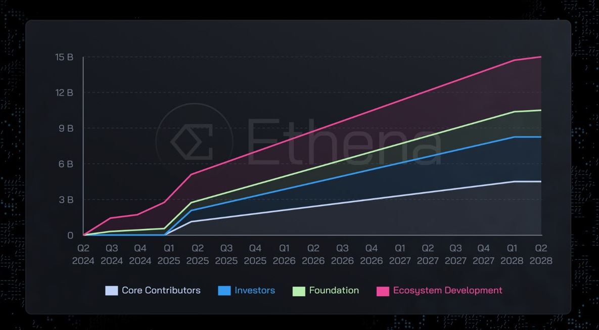 Ethena Vesting Schedule