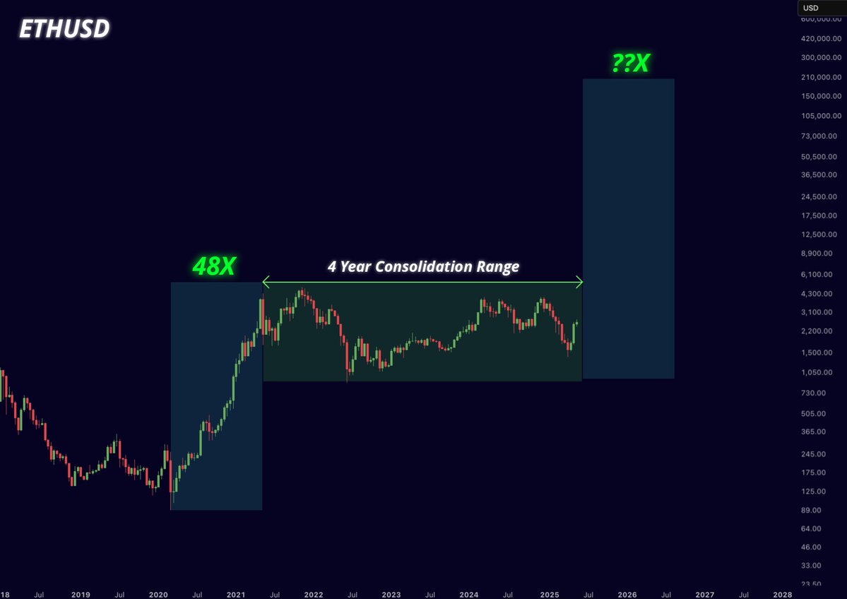 Fase Konsolidasi Ethereum - Mister Crypto