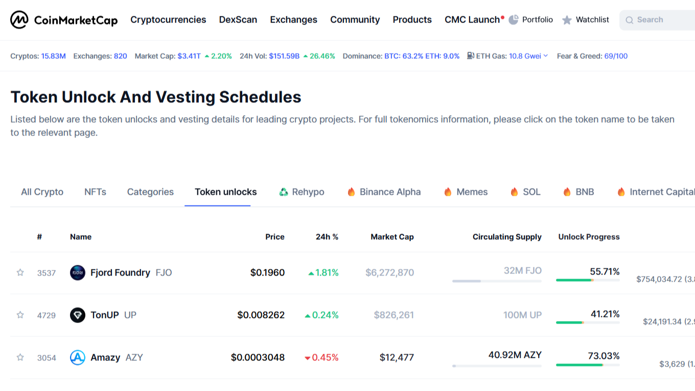 Ilustrasi Jadwal Vesting Token - CoinMarketCap