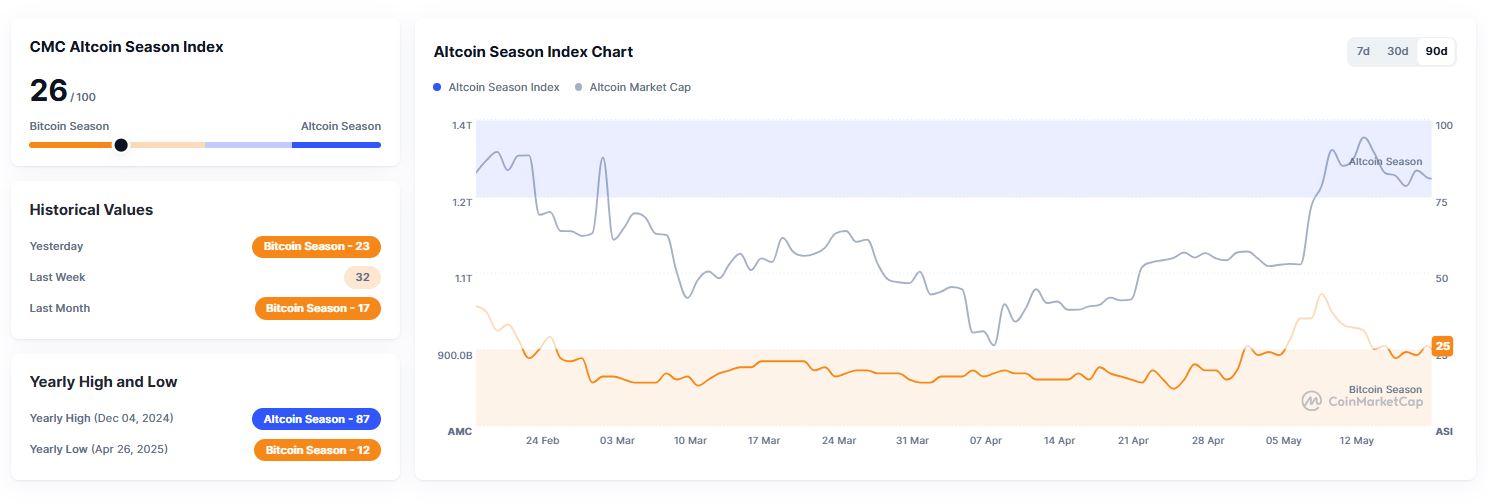 Indikator Altcoin Season - CoinMarketCap