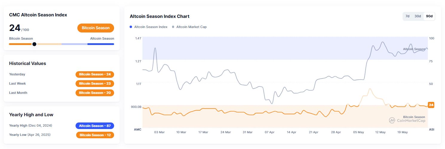 Indikator Altcoin Season Index (28 Mei 2025) - CoinMarketCap