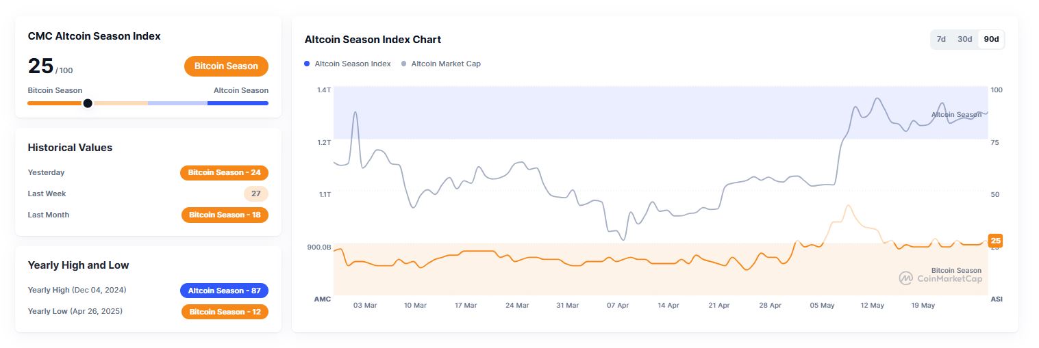 Indikator Altcoin Season Index (29 Mei 2025) - CoinMarketCap