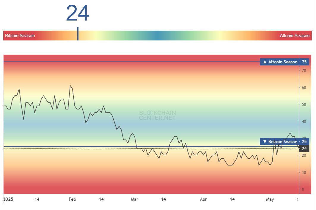 Indikator Altcoin Season Index - Blockchaincenter