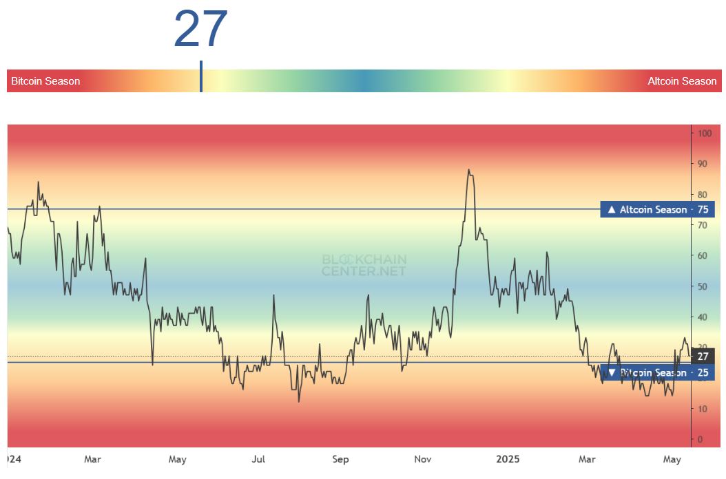 Indikator Altcoin Season Index - Blockchaincenter