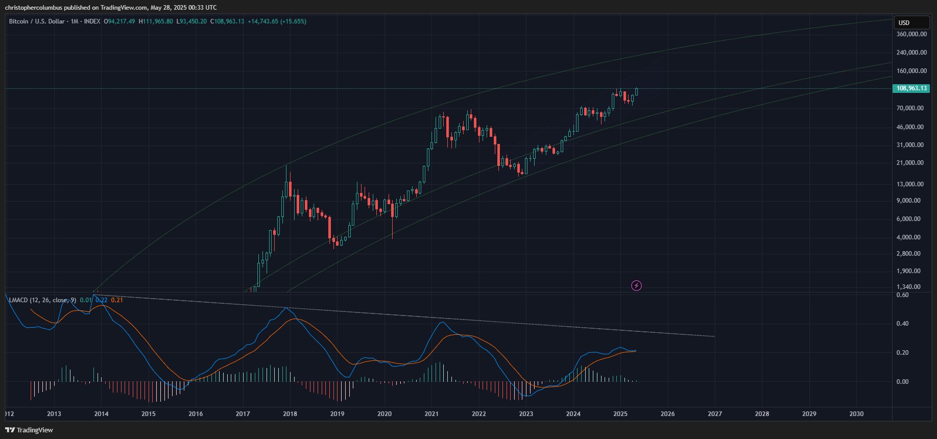 Indikator MACD Indikasikan Fase Bull Run Bitcoin - Dave The Wave