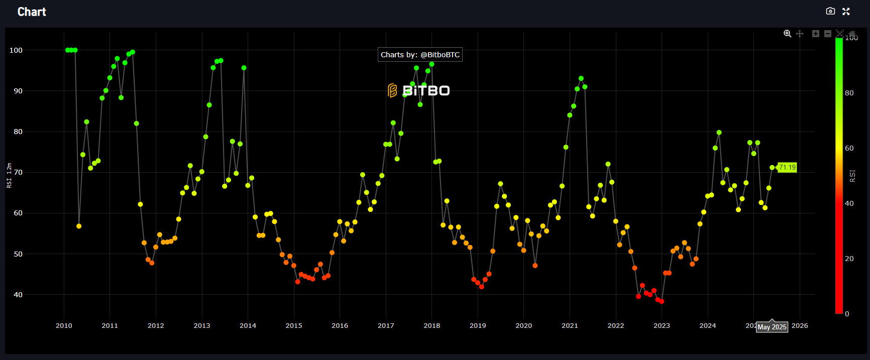 Indikator RSI Bulanan Bitcoin - Bitbo