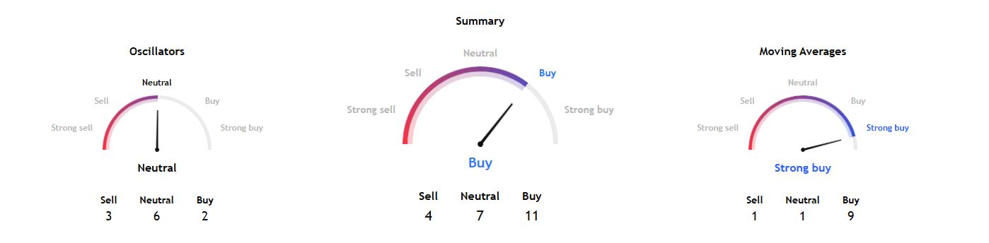 Indikator Teknikal Koin Pi Hari Ini (10 Mei 2025) - TradingView