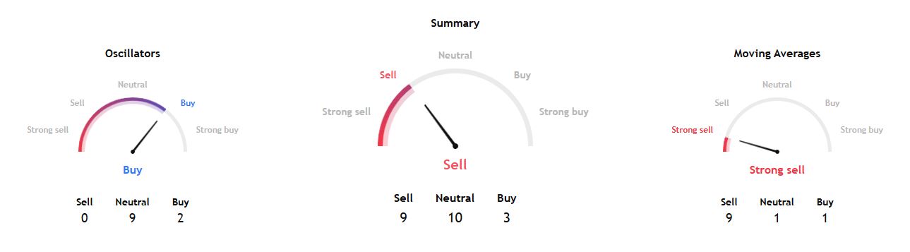 Indikator Teknikal Koin Pi (4 Mei 2025) - TradingView
