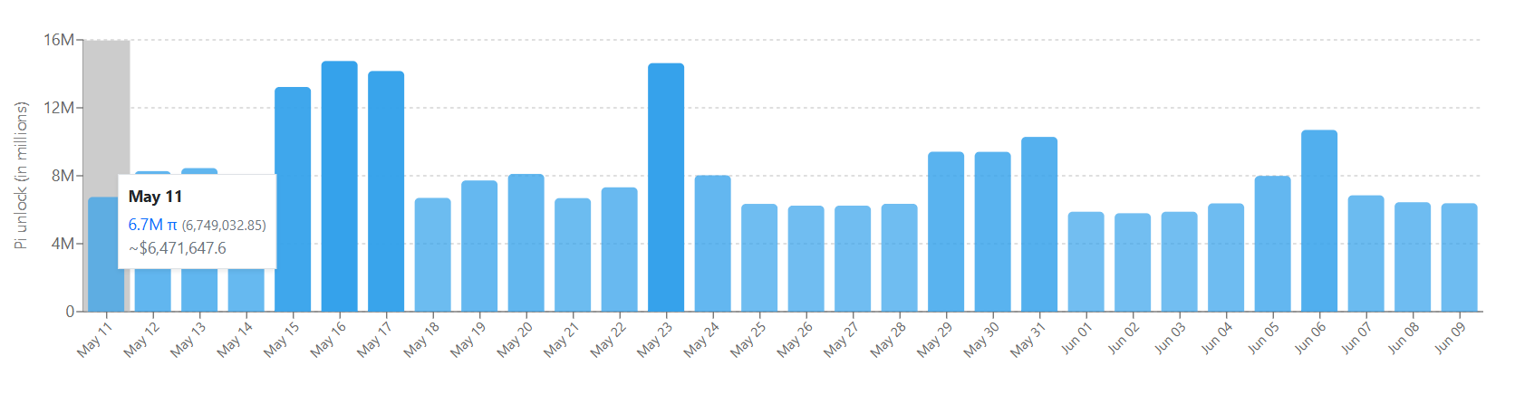Jadwal Unlock Koin Pi (11 Mei 2025) - PiScan