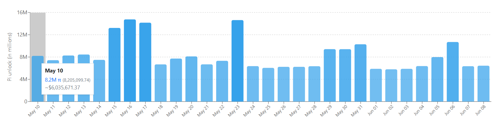 Jadwal Unlock Pi Network 10 Mei 2025 - PiScan
