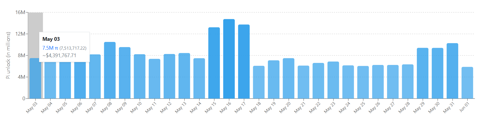 Jadwal Unlock Pi Network 3 Mei 2025 - PiScan