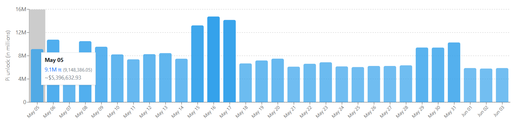 Jadwal Unlock Pi Network 5 Mei 2025 - PiScan