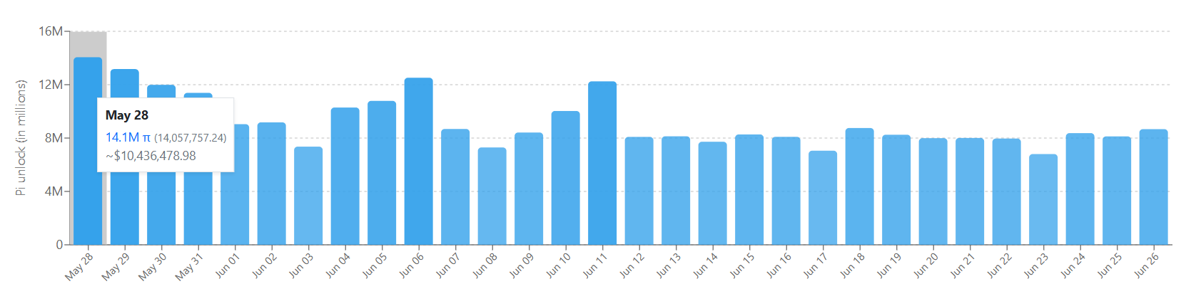 Jadwal Unlock Token Pi Hari Ini (28 Mei 2025) - PiScan
