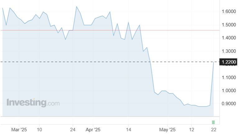 Lonjakan Harga Saham H100 Group AB - Investing