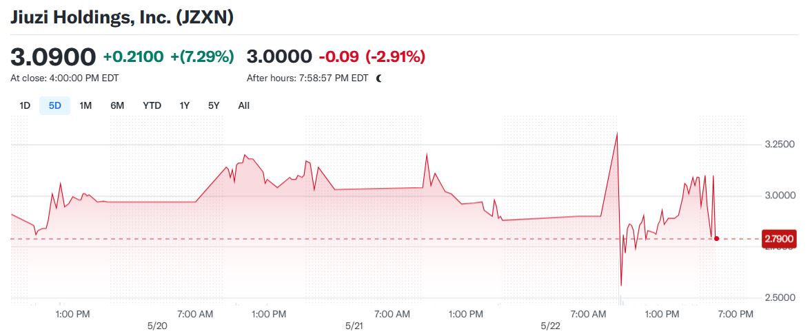 Lonjakan Harga Saham Jiuzi Holdings - Yahoo Finance