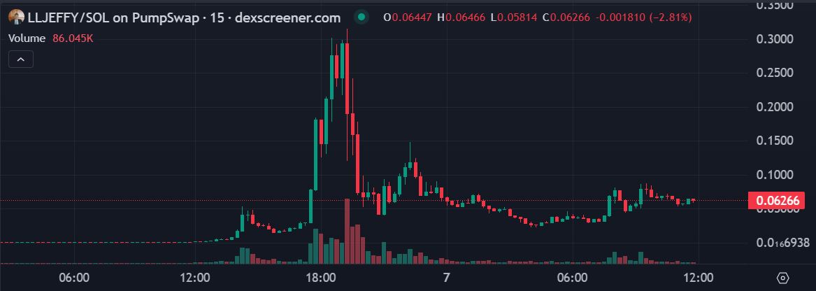 Nilai Token LLJEFFY - Dexscreener