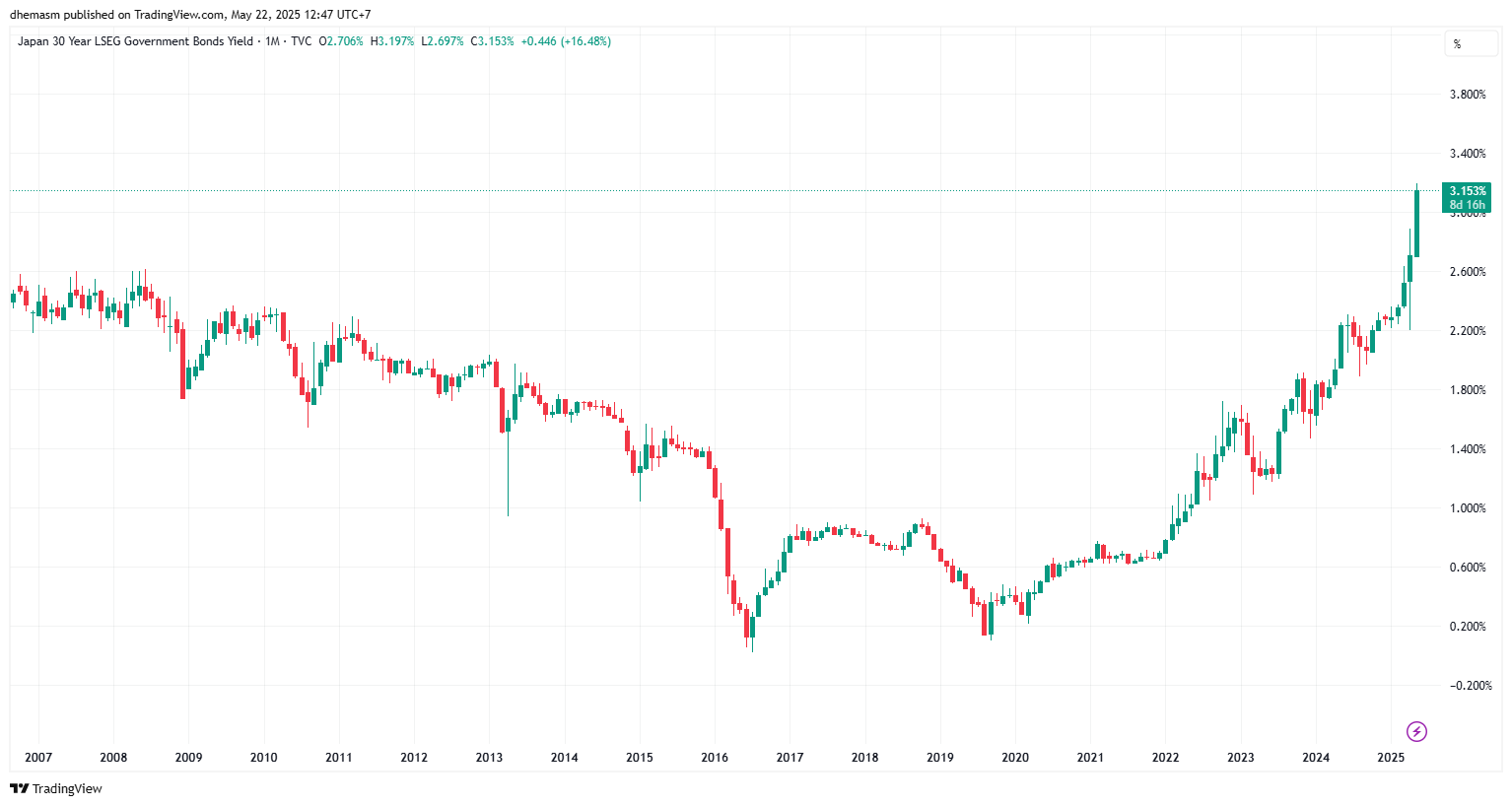 Peningkatan Imbal Hasil Obligasi Jepang - TradingView