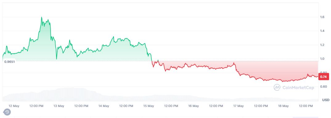 Penurunan Harga Kripto Pi Network - CoinMarketCap