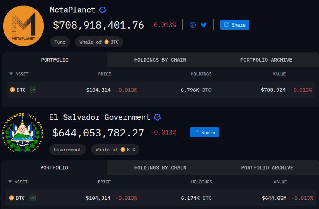 Perbandingan Cadangan Bitcoin Milik El Salvador dan Metaplanet - Arkham Intelligence