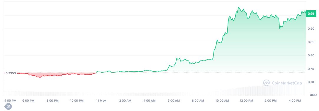 Pergerakan Harga Koin Pi Hari Ini (11 Mei 2025) - CoinMarketCap