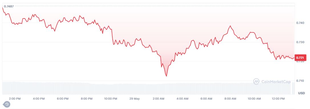 Pergerakan Harga Koin Pi Hari Ini (29 Mei 2025) - CoinMarketCap