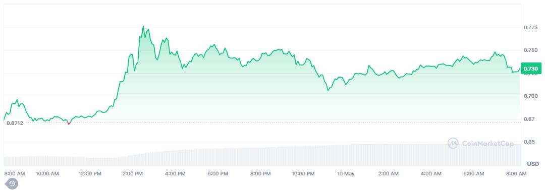 Pergerakan Harga Pi Network Hari Ini (10 Mei 2025) - CoinMarketCap