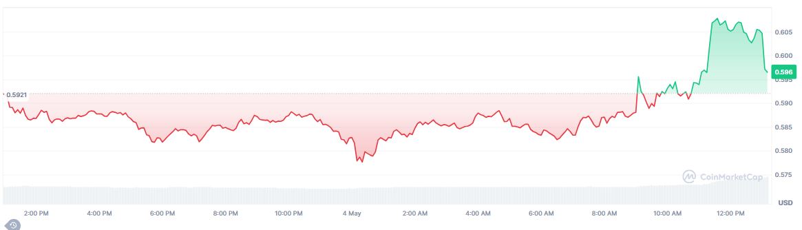 Pergerakan Harga Pi Network Hari Ini (4 Mei 2025) - CoinMarketCap