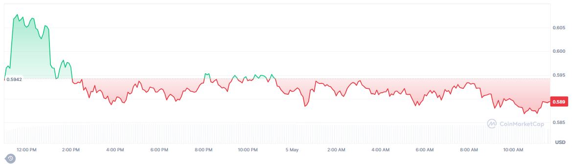 Pergerakan Harga Pi Network Hari Ini (5 Mei 2025) - CoinMarketCap