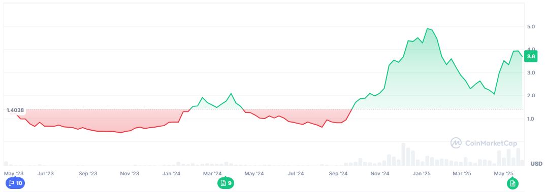 Pergerakan Harga SUI - CoinMarketCap