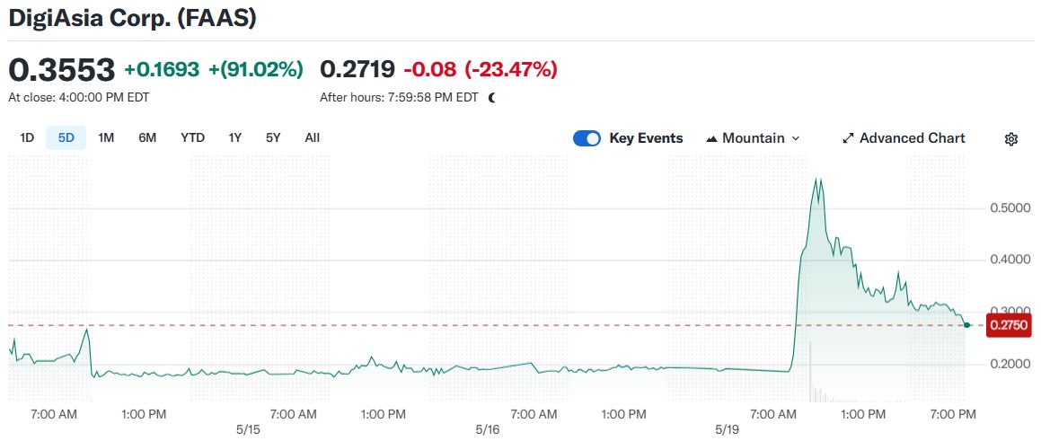 Pergerakan Harga Sama DigiAsia Corp. (FAAS) - Yahoo Finance