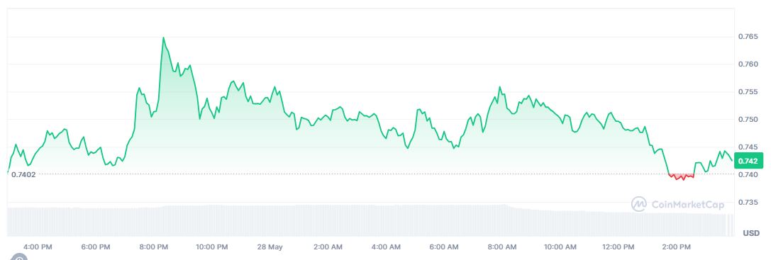 Pergerakan Harga Token Pi Network Hari Ini (28 Mei 2025) - CoinMarketCap