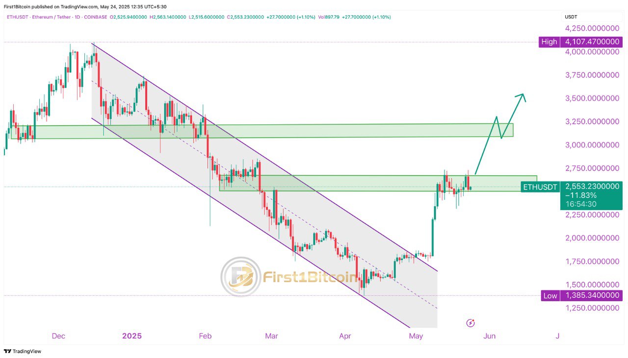 Pola Konfirmasi Bull Run Ethereum - First1Bitcoin