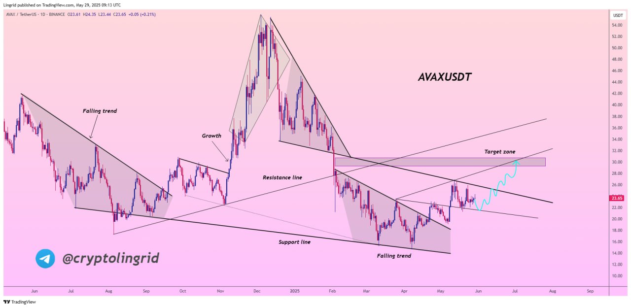 Prediksi Harga AVAX - Lingrid
