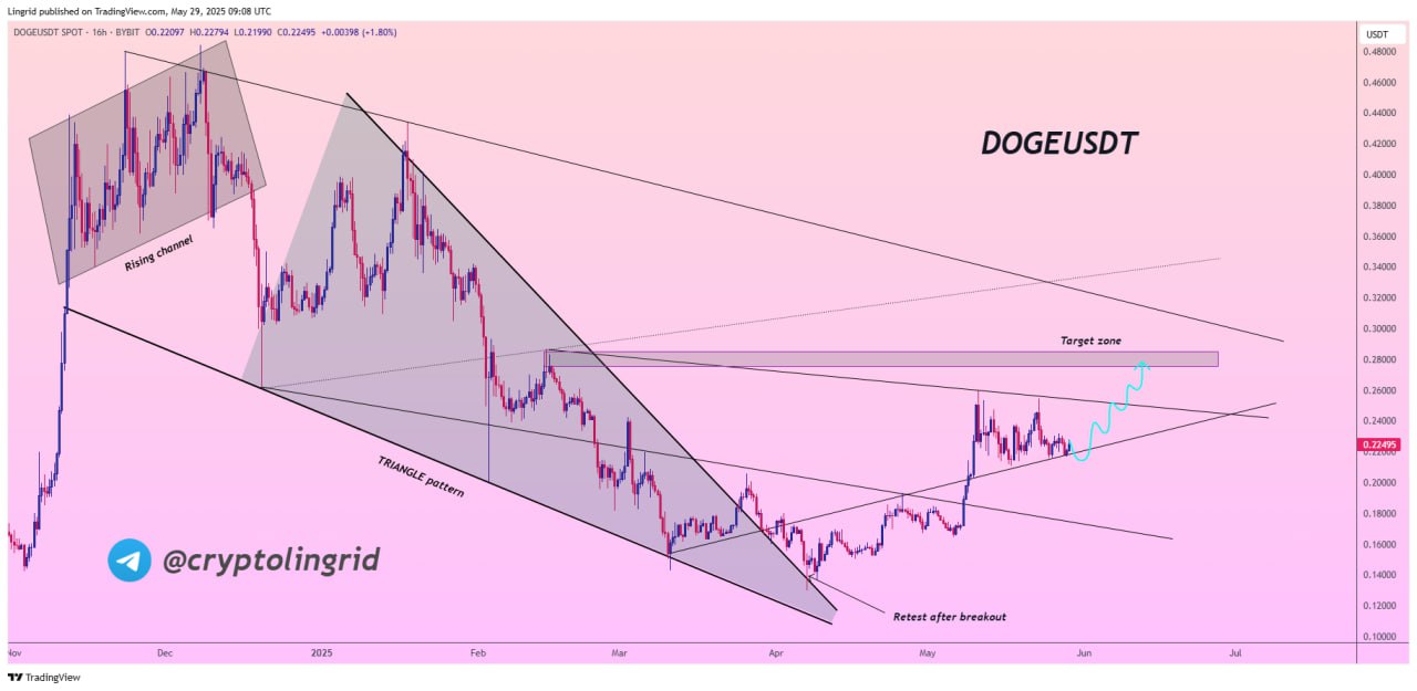 Prediksi Harga Altcoin DOGE - Lingrid