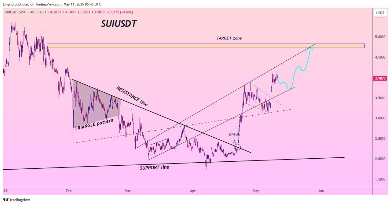 Prediksi Harga Aset Kripto Sui Network (SUI) - Lingrid