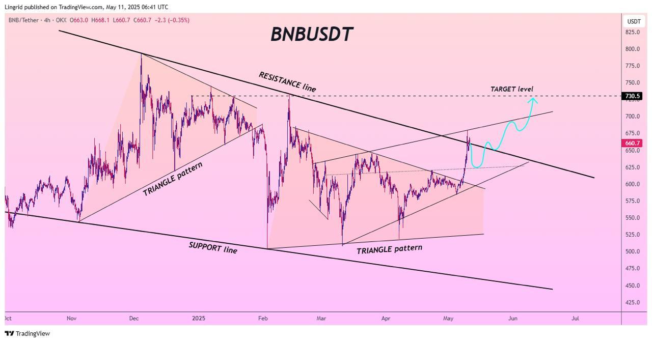 Prediksi Harga Binance Coin (BNB) - Lingrid