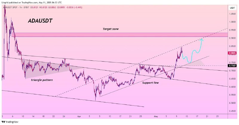 Prediksi Harga Coin Crypto Cardano (ADA) - Lingrid