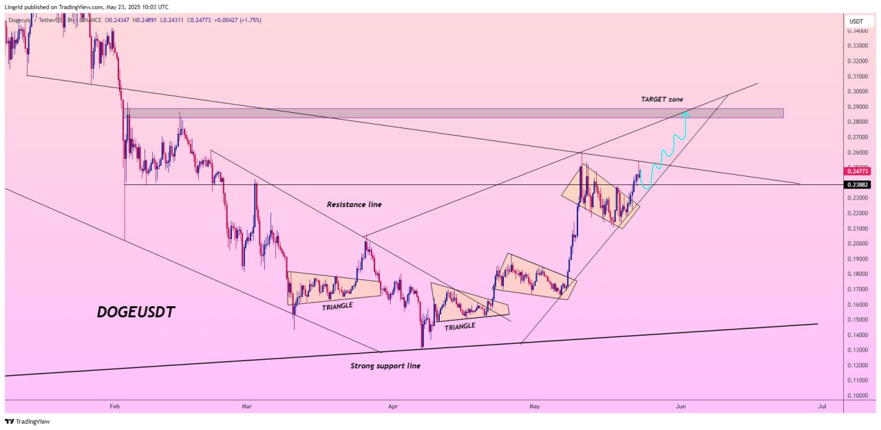 Prediksi Harga Coin Crypto Dogecoin (DOGE) - Lingrid