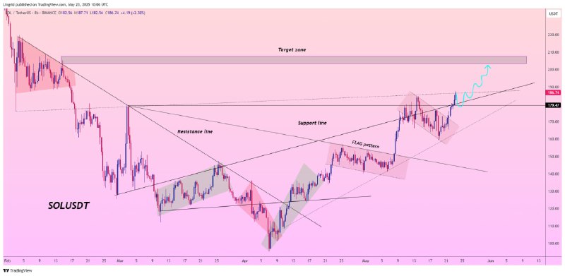 Prediksi Harga Coin Crypto Solana (SOL) - Lingrid