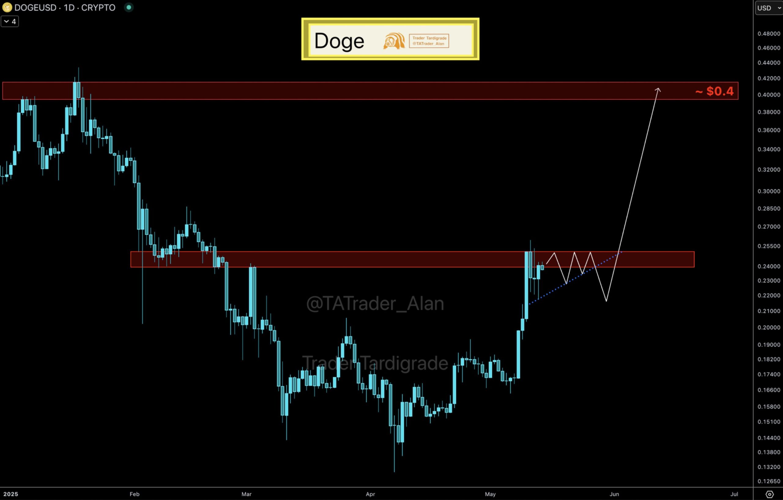 Prediksi Harga DOGE - Trader Tardigrade