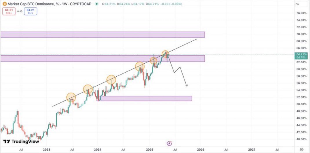 Prediksi Penurunan Dominasi Bitcoin - Crypto Beast