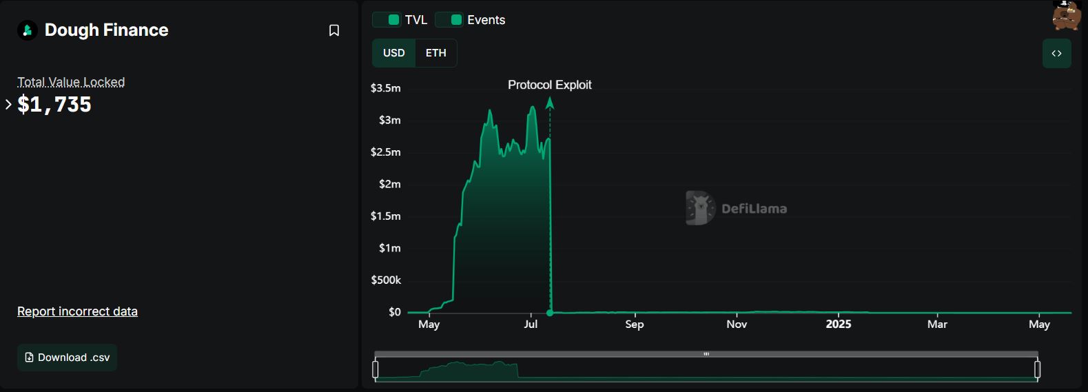 TVL Token Dough yang didirikan oleh pendiri WLFI