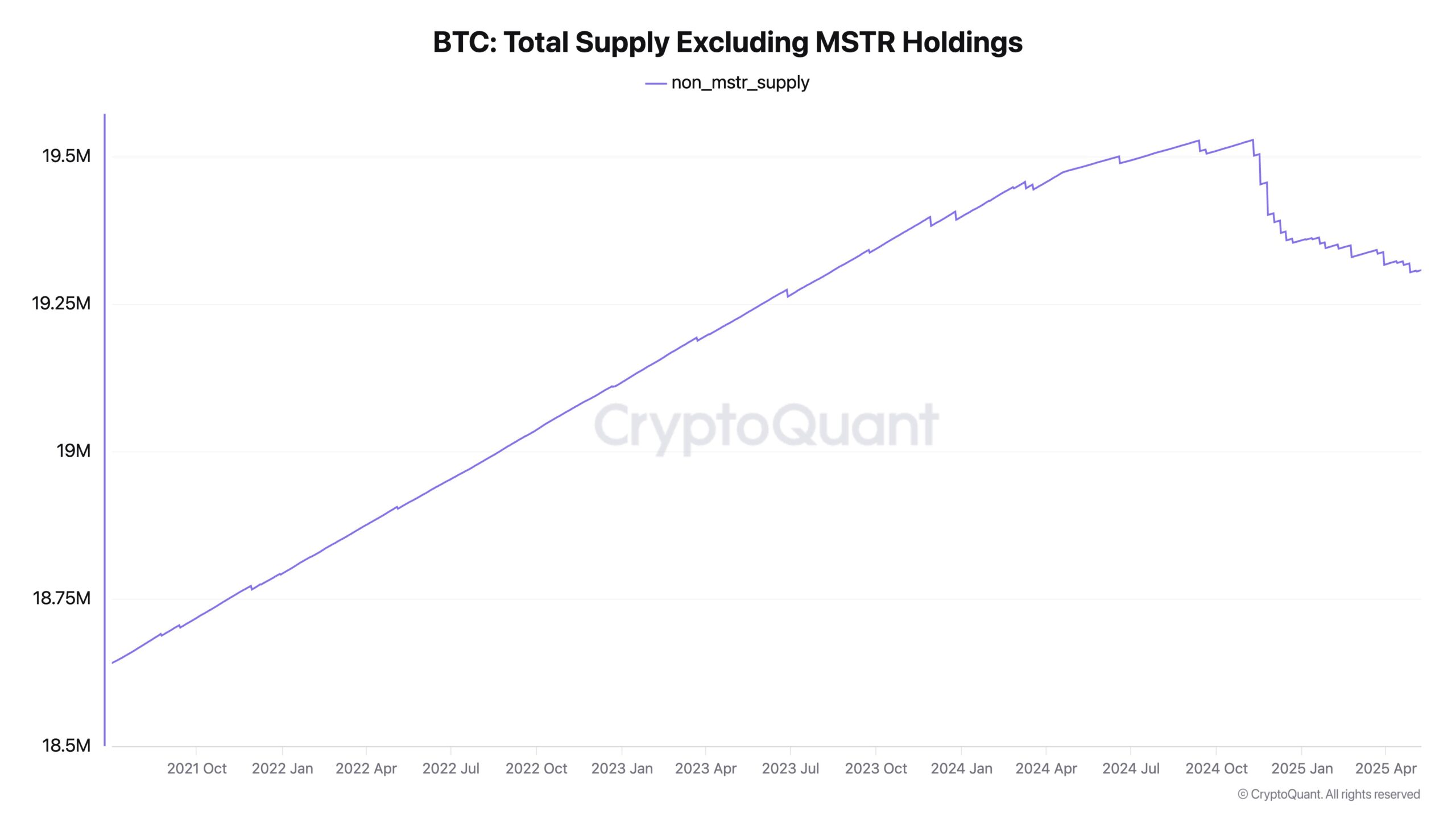 Total Pasokan BTC Menyusut karena Strategy - Ki Young Ju