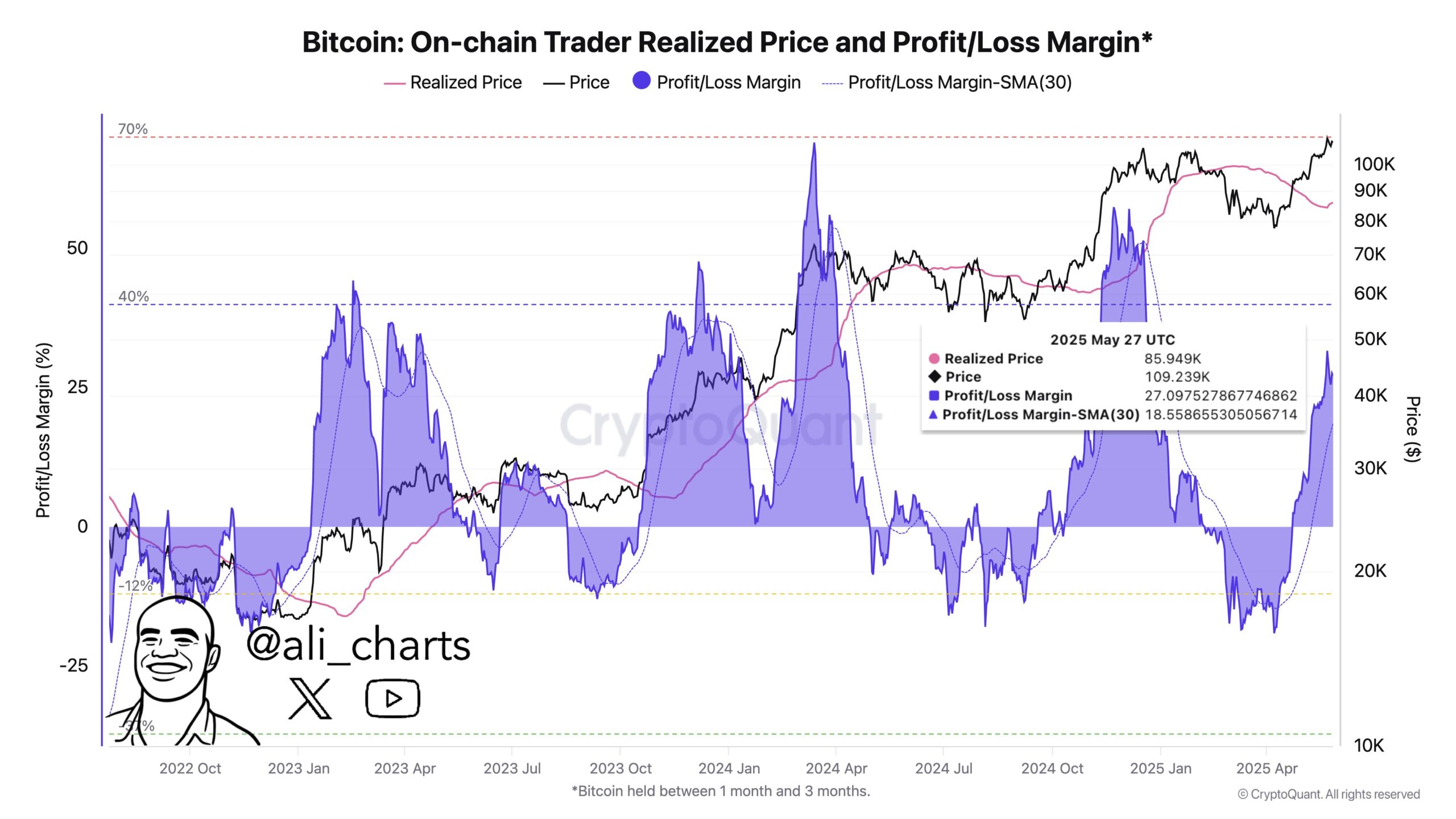 Trader Unrealized Profit Bitcoin - Ali Martinez
